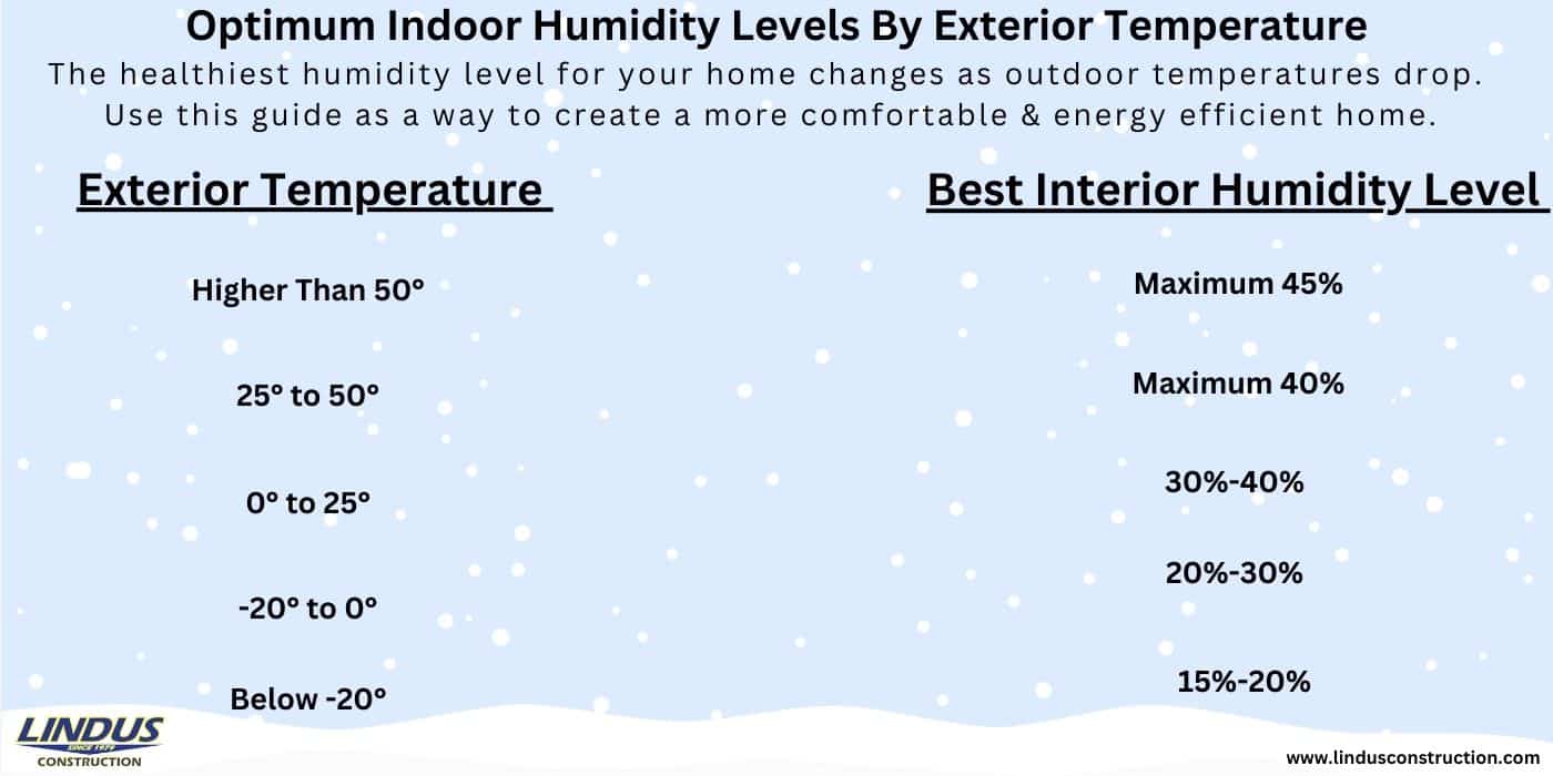 Ideal indoor humidity levels by outdoor temperature