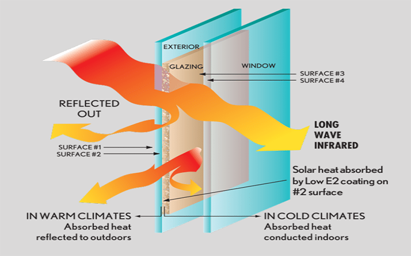 diagram of energy efficient window glazing