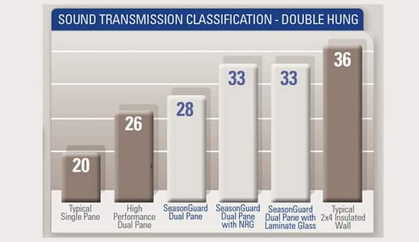 sound transmission chart with seasonguard windows